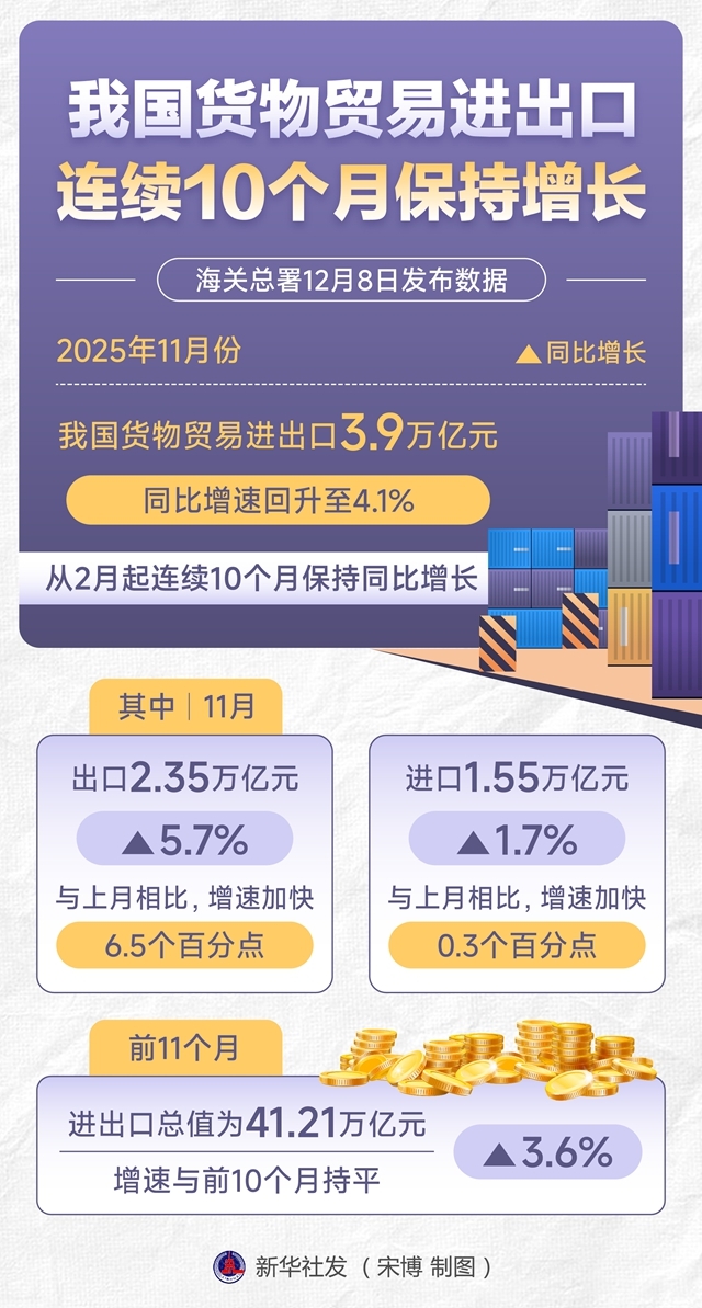 我国货物贸易进出口连续10个月增长，展现强大韧性